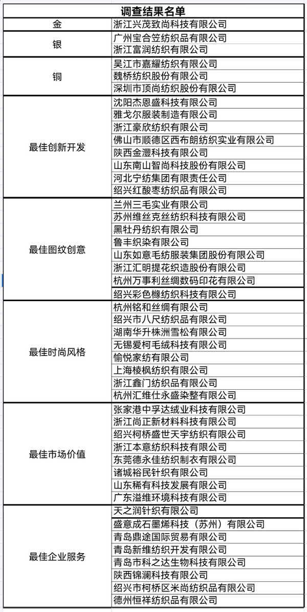&ldquo;星光&rdquo;賦能，激發行業新活力！2023中國面料之星發布會再展芳華與榮耀