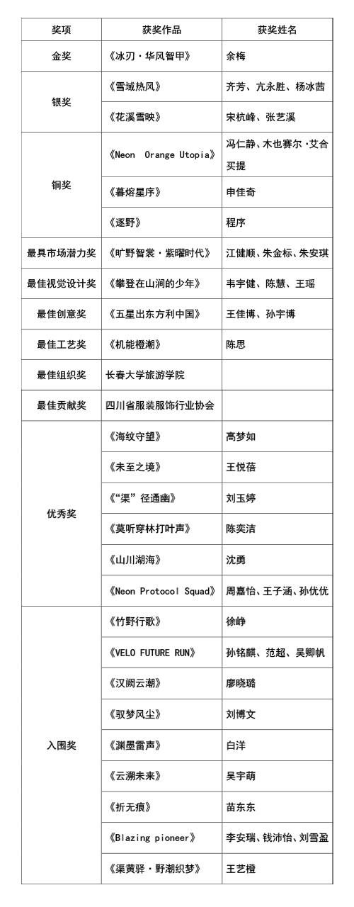 |&ldquo;AI渠縣，織就未來(lái)&rdquo;--首屆中國(guó)（渠縣）戶(hù)外紡織服裝AI設(shè)計(jì)大賽圓滿(mǎn)落幕。